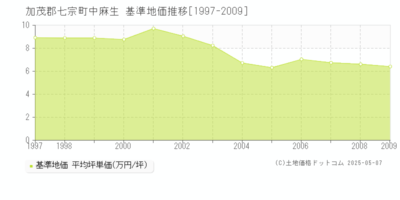 加茂郡七宗町中麻生の基準地価推移グラフ 