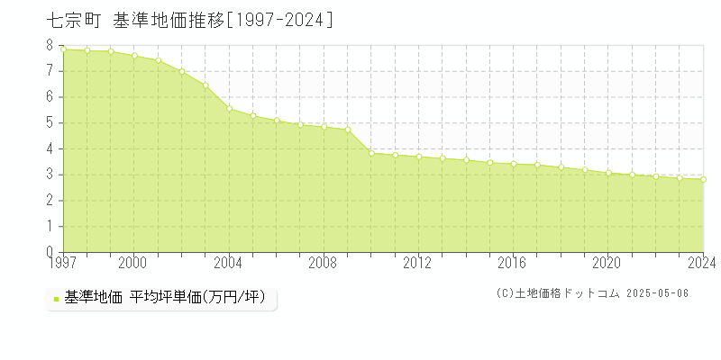 七宗町(岐阜県)の基準地価推移グラフ(坪単価)[1997-2024年]