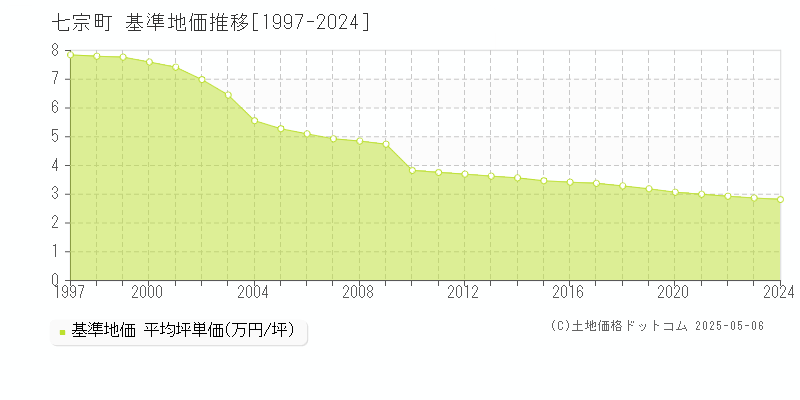 加茂郡七宗町全域の基準地価推移グラフ 