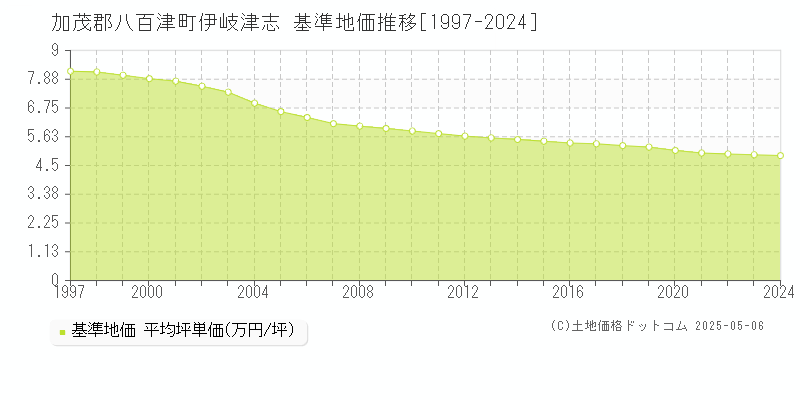 伊岐津志(加茂郡八百津町)の基準地価推移グラフ(坪単価)[1997-2024年]