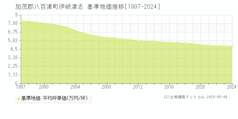 加茂郡八百津町伊岐津志の基準地価推移グラフ 