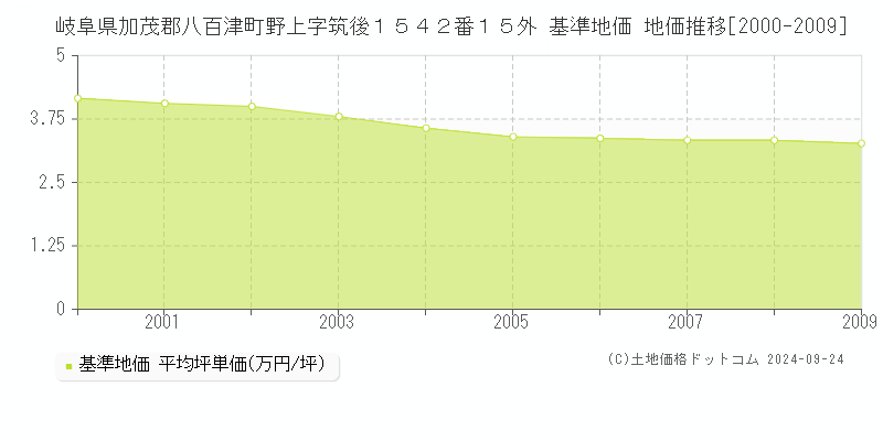 岐阜県加茂郡八百津町野上字筑後１５４２番１５外 基準地価 地価推移[2000-2009]
