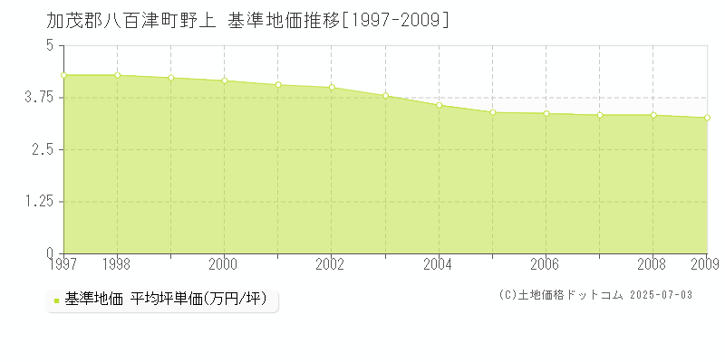 野上(加茂郡八百津町)の基準地価推移グラフ(坪単価)[1997-2009年]