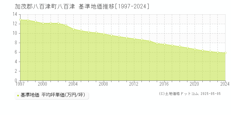 八百津(加茂郡八百津町)の基準地価推移グラフ(坪単価)[1997-2024年]