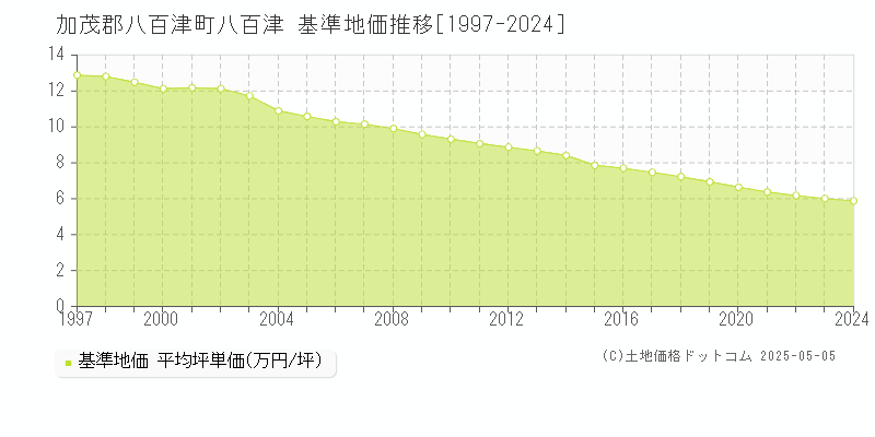 加茂郡八百津町八百津の基準地価推移グラフ 