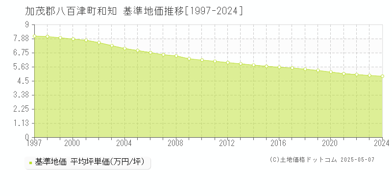 和知(加茂郡八百津町)の基準地価推移グラフ(坪単価)[1997-2024年]
