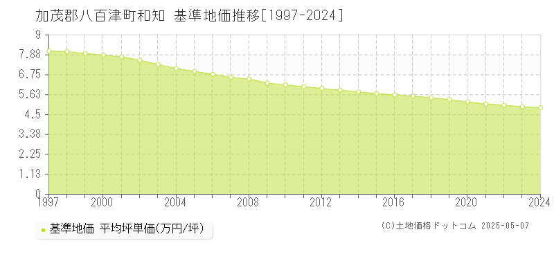 加茂郡八百津町和知の基準地価推移グラフ 