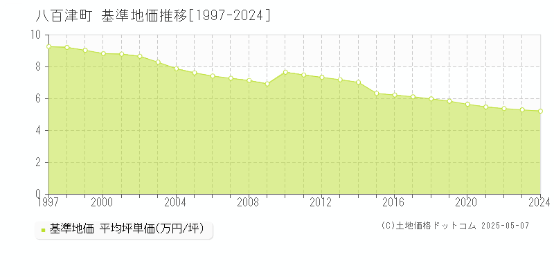 八百津町(岐阜県)の基準地価推移グラフ(坪単価)[1997-2024年]