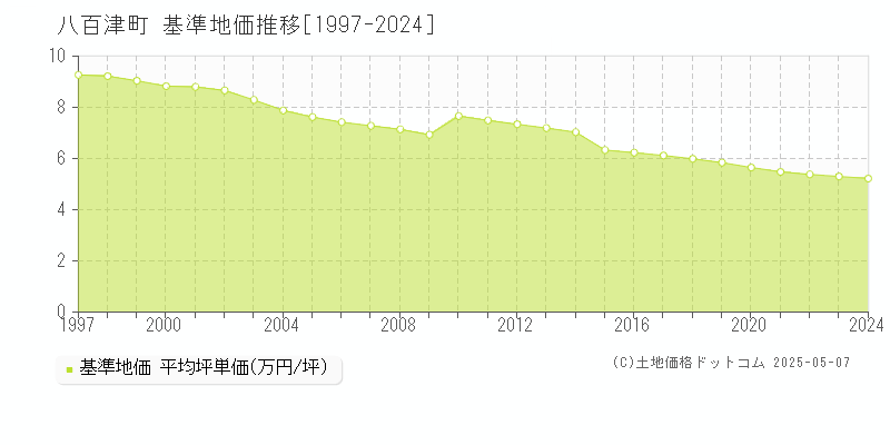 加茂郡八百津町の基準地価推移グラフ 