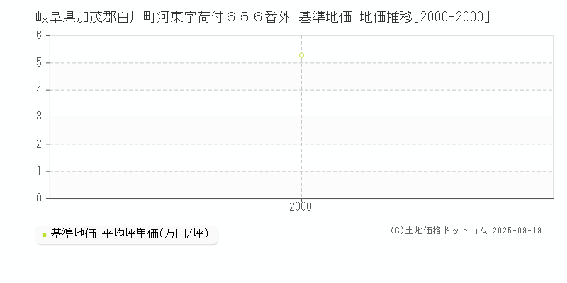 岐阜県加茂郡白川町河東字荷付６５６番外 基準地価 地価推移[2000-2000]