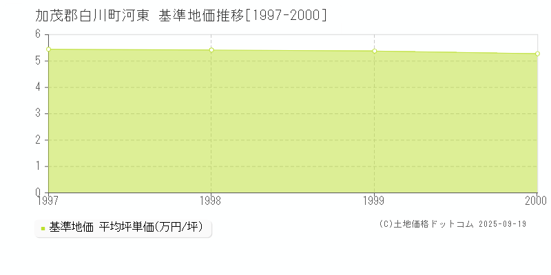 河東(加茂郡白川町)の基準地価推移グラフ(坪単価)[1997-2000年]