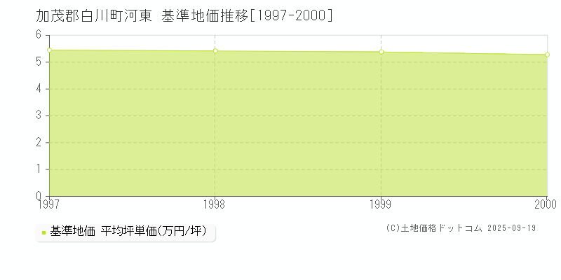 加茂郡白川町河東の基準地価推移グラフ 