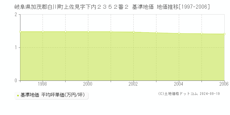 岐阜県加茂郡白川町上佐見字下内２３５２番２ 基準地価 地価推移[1997-2006]