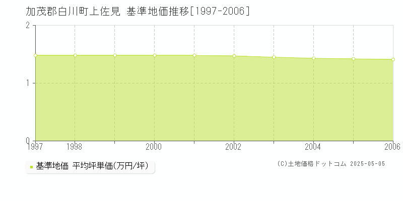 上佐見(加茂郡白川町)の基準地価推移グラフ(坪単価)[1997-2006年]