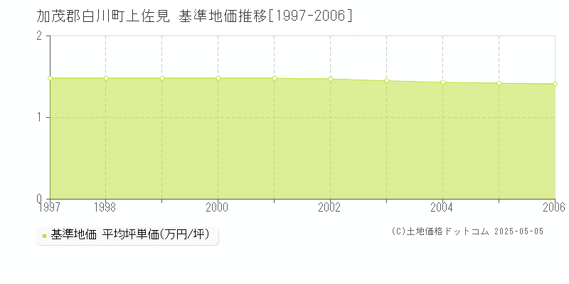 加茂郡白川町上佐見の基準地価推移グラフ 