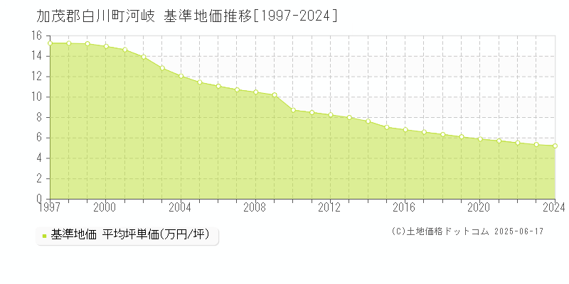 河岐(加茂郡白川町)の基準地価推移グラフ(坪単価)[1997-2024年]