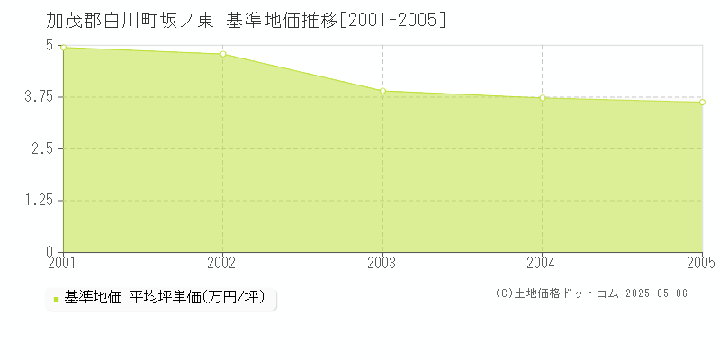 坂ノ東(加茂郡白川町)の基準地価推移グラフ(坪単価)[2001-2005年]