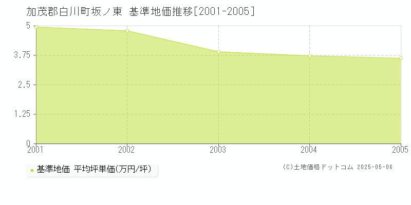 加茂郡白川町坂ノ東の基準地価推移グラフ 