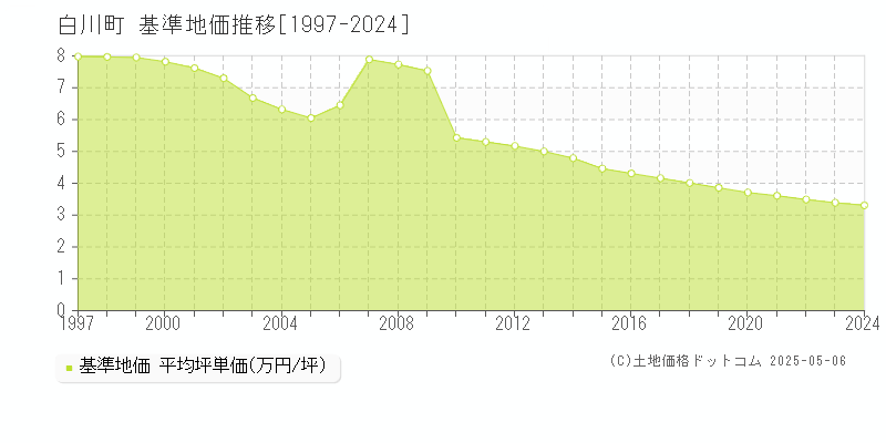 白川町(岐阜県)の基準地価推移グラフ(坪単価)[1997-2024年]