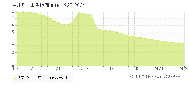 加茂郡白川町全域の基準地価推移グラフ 