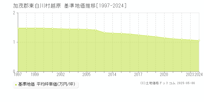 越原(加茂郡東白川村)の基準地価推移グラフ(坪単価)[1997-2024年]