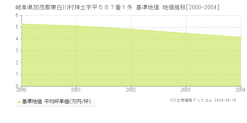 岐阜県加茂郡東白川村神土字平５８７番１外 基準地価 地価推移[2000-2004]