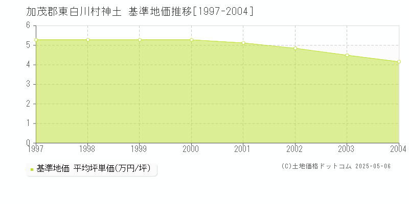 神土(加茂郡東白川村)の基準地価推移グラフ(坪単価)[1997-2004年]