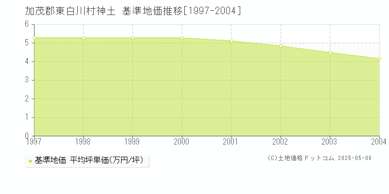 加茂郡東白川村神土の基準地価推移グラフ 