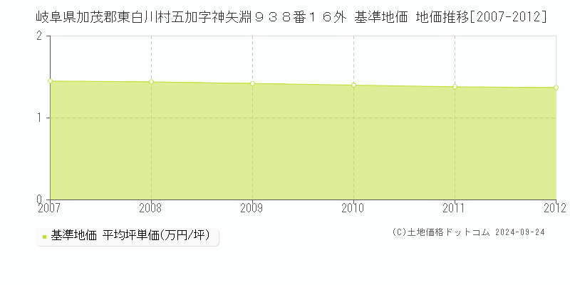 岐阜県加茂郡東白川村五加字神矢淵９３８番１６外 基準地価 地価推移[2007-2012]