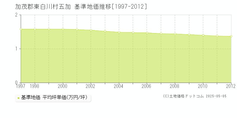 五加(加茂郡東白川村)の基準地価推移グラフ(坪単価)[1997-2012年]