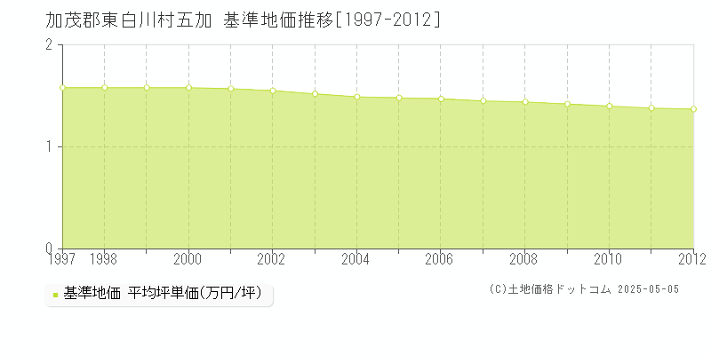 加茂郡東白川村五加の基準地価推移グラフ 