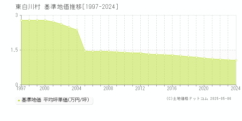 東白川村(岐阜県)の基準地価推移グラフ(坪単価)[1997-2024年]