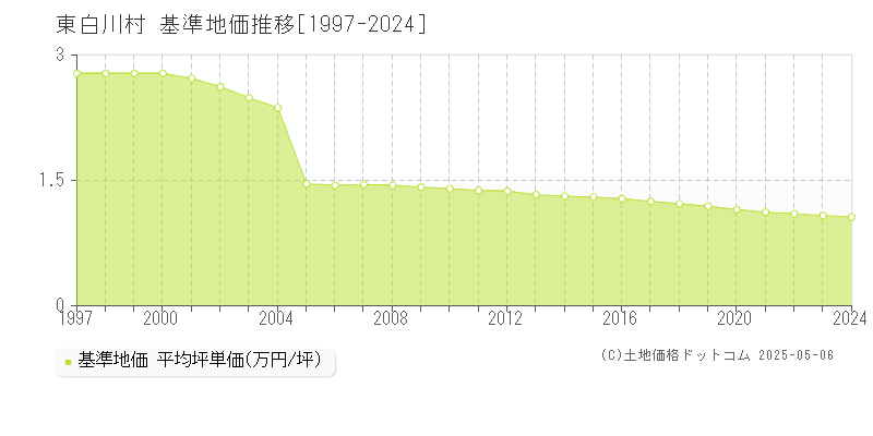 加茂郡東白川村の基準地価推移グラフ 