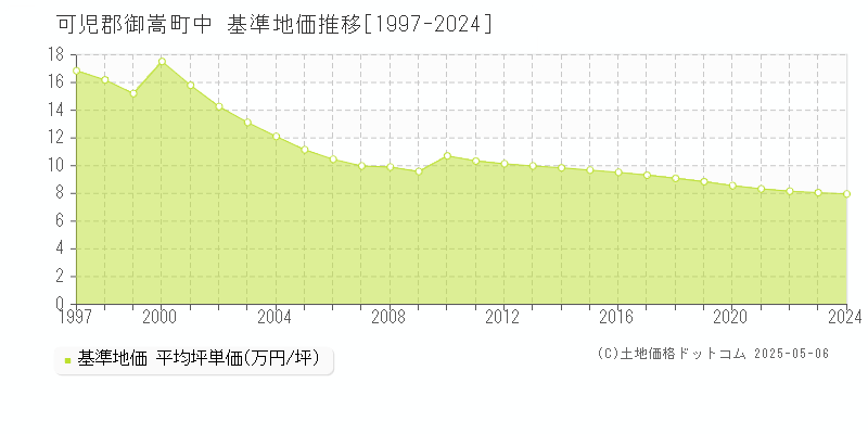 中(可児郡御嵩町)の基準地価推移グラフ(坪単価)[1997-2024年]