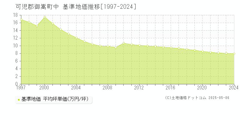 可児郡御嵩町中の基準地価推移グラフ 