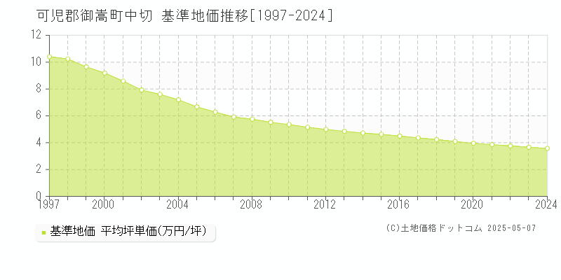 中切(可児郡御嵩町)の基準地価推移グラフ(坪単価)[1997-2024年]