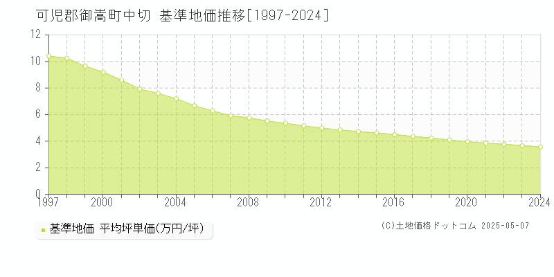 可児郡御嵩町中切の基準地価推移グラフ 