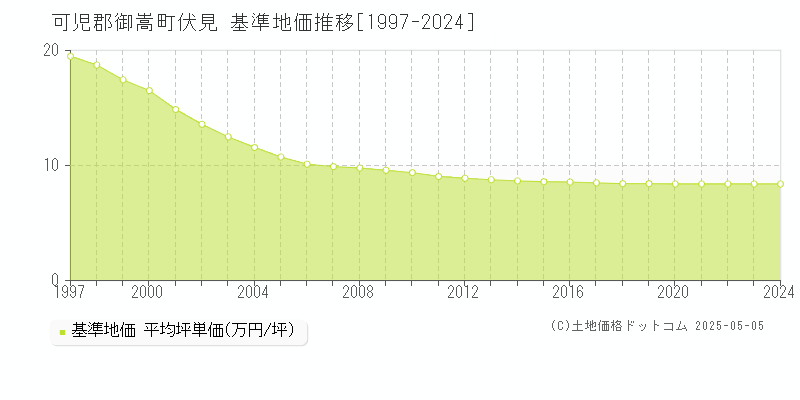 伏見(可児郡御嵩町)の基準地価推移グラフ(坪単価)[1997-2024年]