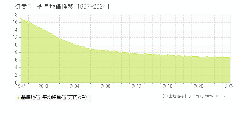 御嵩町(岐阜県)の基準地価推移グラフ(坪単価)[1997-2024年]