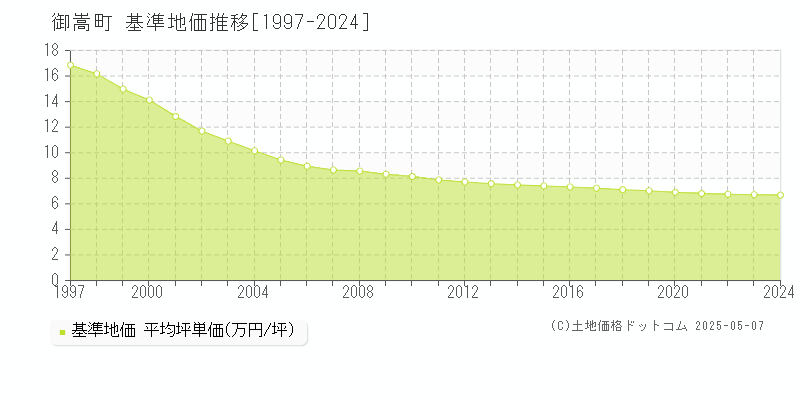 可児郡御嵩町全域の基準地価推移グラフ 