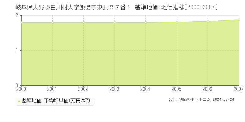 岐阜県大野郡白川村大字飯島字東長８７番１ 基準地価 地価推移[2000-2007]