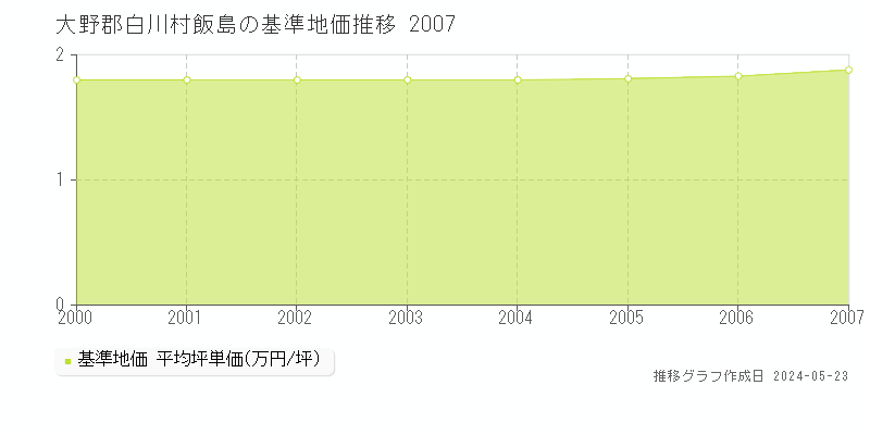 大野郡白川村飯島の基準地価推移グラフ 
