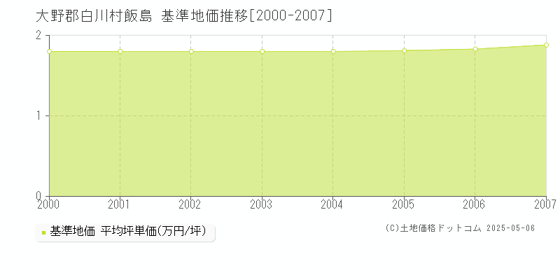 飯島(大野郡白川村)の基準地価推移グラフ(坪単価)[2000-2007年]