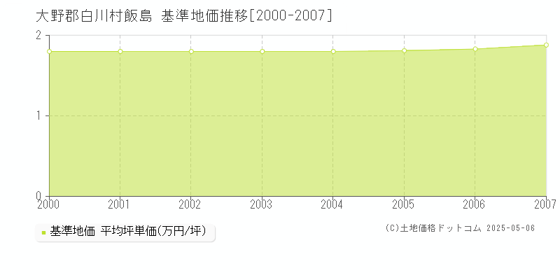 大野郡白川村飯島の基準地価推移グラフ 