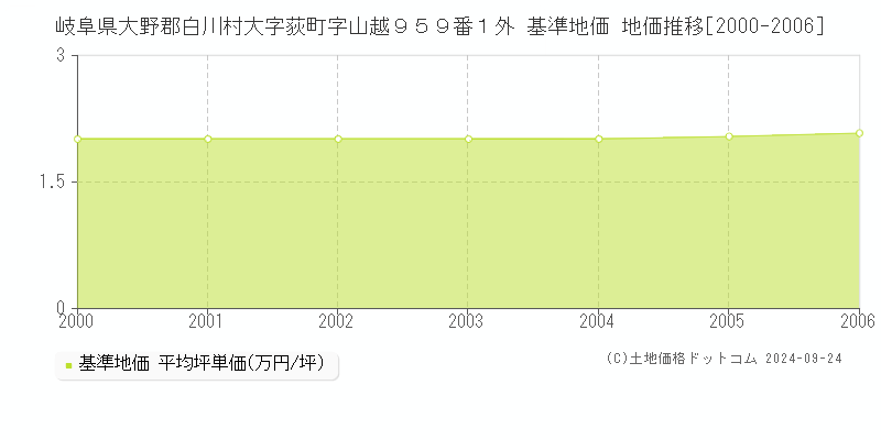 岐阜県大野郡白川村大字荻町字山越９５９番１外 基準地価 地価推移[2000-2006]