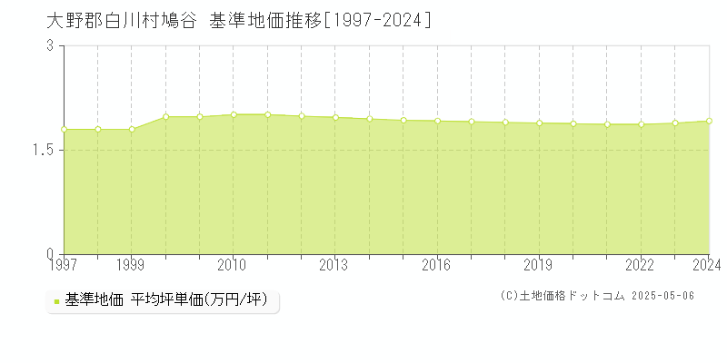 鳩谷(大野郡白川村)の基準地価推移グラフ(坪単価)[1997-2024年]