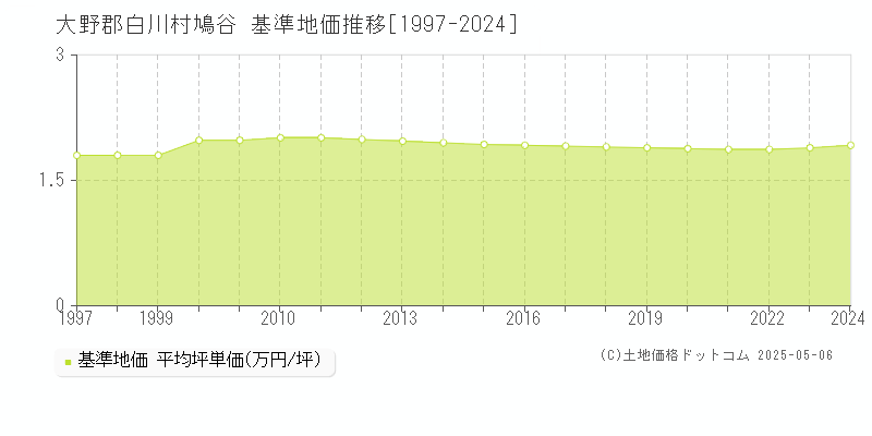 大野郡白川村鳩谷の基準地価推移グラフ 