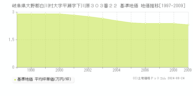 岐阜県大野郡白川村大字平瀬字下川原３０３番２２ 基準地価 地価推移[1997-2009]
