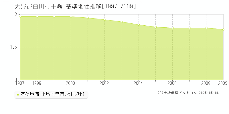 平瀬(大野郡白川村)の基準地価推移グラフ(坪単価)[1997-2009年]