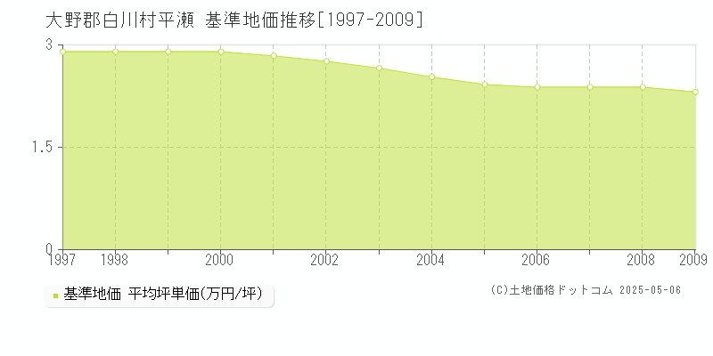 大野郡白川村平瀬の基準地価推移グラフ 